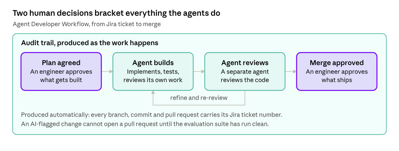 Two human decisions bracket everything the agents do. The Agent Developer Workflow runs from Jira ticket to merge in four stages: plan agreed, where an engineer approves what gets built; agent builds, where it implements, tests and reviews its own work; agent reviews, where a separate agent reviews the code, looping back to refine and re-review; and merge approved, where an engineer approves what ships. Every branch, commit and pull request carries its Jira ticket number, and an AI-flagged change cannot open a pull request until the evaluation suite has run clean.